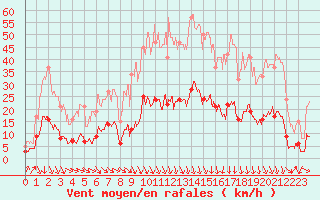 Courbe de la force du vent pour Nmes - Courbessac (30)