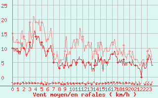 Courbe de la force du vent pour Ile du Levant (83)