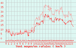 Courbe de la force du vent pour Chteauroux (36)