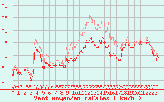 Courbe de la force du vent pour Alistro (2B)