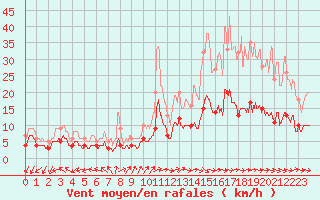 Courbe de la force du vent pour Belfort-Dorans (90)