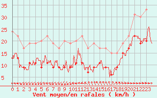 Courbe de la force du vent pour Ile du Levant (83)