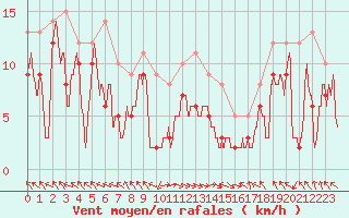 Courbe de la force du vent pour Marignane (13)