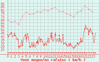 Courbe de la force du vent pour Cap Pertusato (2A)