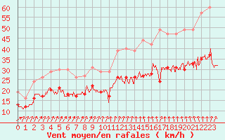 Courbe de la force du vent pour Orlans (45)