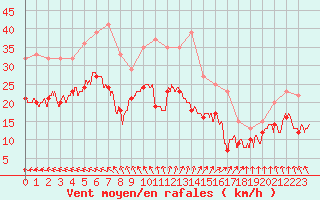 Courbe de la force du vent pour Ile de Groix (56)