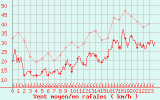 Courbe de la force du vent pour Pointe de Chassiron (17)