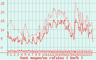 Courbe de la force du vent pour Brive-Souillac (19)