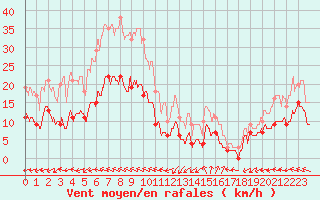 Courbe de la force du vent pour Cap Ferret (33)