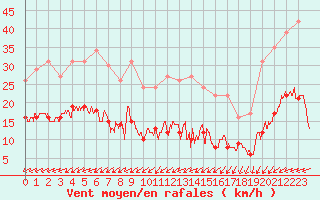 Courbe de la force du vent pour Biscarrosse (40)