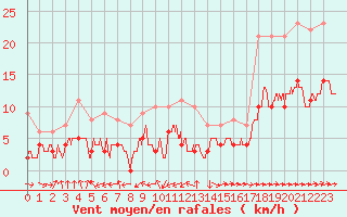 Courbe de la force du vent pour Carcassonne (11)