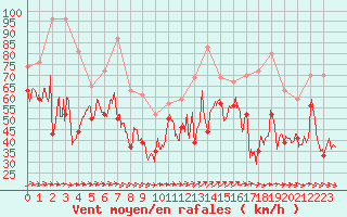 Courbe de la force du vent pour Pointe du Raz (29)