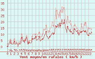 Courbe de la force du vent pour Chteauroux (36)