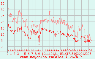 Courbe de la force du vent pour Deauville (14)