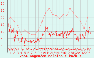 Courbe de la force du vent pour Chamrousse - Le Recoin (38)