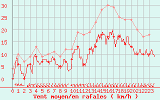 Courbe de la force du vent pour Rochefort Saint-Agnant (17)