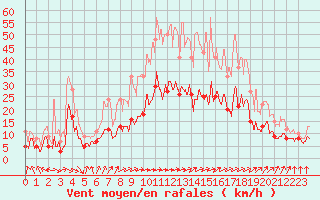 Courbe de la force du vent pour Nevers (58)