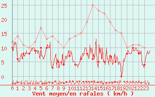 Courbe de la force du vent pour Chlons-en-Champagne (51)