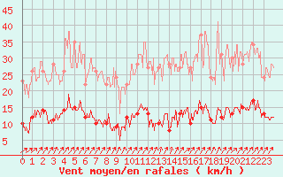 Courbe de la force du vent pour Besanon (25)