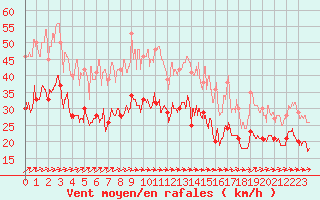 Courbe de la force du vent pour Avord (18)
