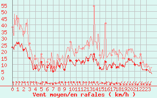 Courbe de la force du vent pour Lyon - Bron (69)