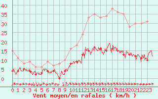 Courbe de la force du vent pour Vannes-Sn (56)