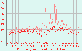 Courbe de la force du vent pour Bastia (2B)