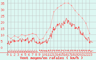 Courbe de la force du vent pour Nmes - Courbessac (30)