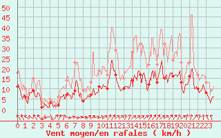 Courbe de la force du vent pour Nancy - Essey (54)