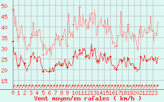 Courbe de la force du vent pour Toussus-le-Noble (78)