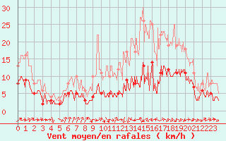 Courbe de la force du vent pour Dax (40)