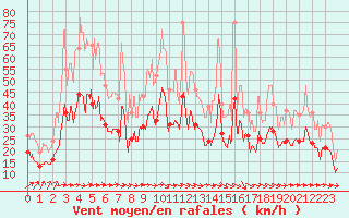Courbe de la force du vent pour Toulouse-Blagnac (31)