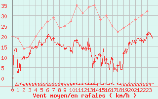 Courbe de la force du vent pour Cap de la Hve (76)