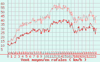 Courbe de la force du vent pour Dunkerque (59)