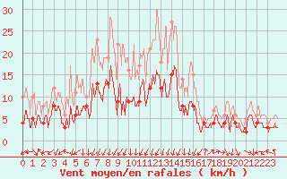 Courbe de la force du vent pour Lons-le-Saunier (39)