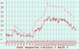 Courbe de la force du vent pour Valence (26)