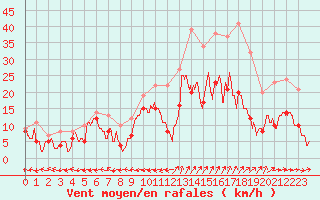 Courbe de la force du vent pour Grenoble/St-Etienne-St-Geoirs (38)