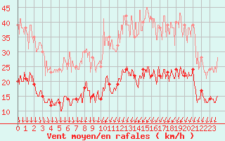 Courbe de la force du vent pour Le Bourget (93)