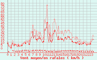 Courbe de la force du vent pour Poitiers (86)