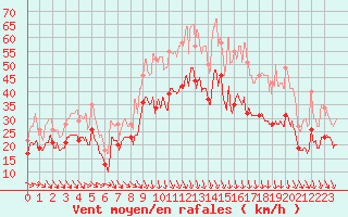 Courbe de la force du vent pour Istres (13)