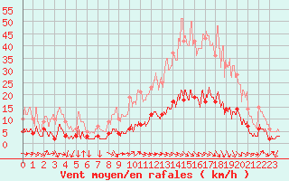 Courbe de la force du vent pour Aix-en-Provence (13)