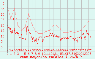 Courbe de la force du vent pour Cap de la Hague (50)