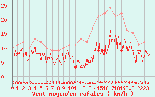 Courbe de la force du vent pour Le Bourget (93)