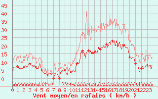 Courbe de la force du vent pour Vichy (03)