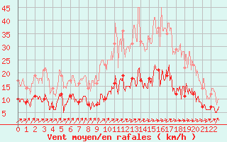 Courbe de la force du vent pour Livry (14)