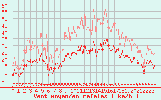 Courbe de la force du vent pour Albi (81)