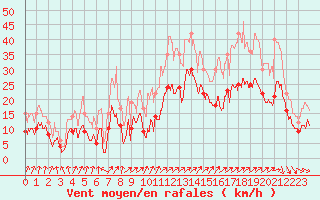 Courbe de la force du vent pour Pontoise - Cormeilles (95)