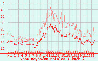 Courbe de la force du vent pour Orlans (45)