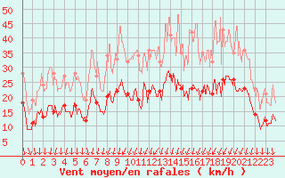 Courbe de la force du vent pour Beauvais (60)