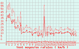 Courbe de la force du vent pour Ajaccio - Campo dell
